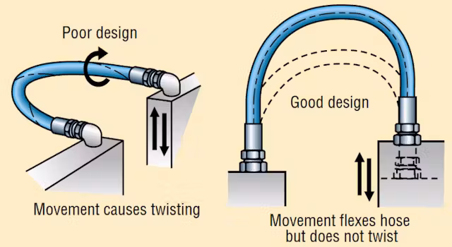 液压软管扭转与正确布线对比示意图